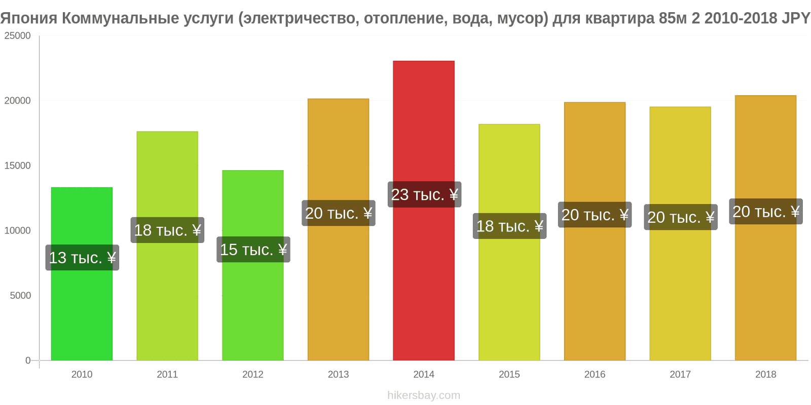 Япония изменения цен Коммунальные услуги (электричество, отопление, вода, мусор) для квартиры 85м2 hikersbay.com