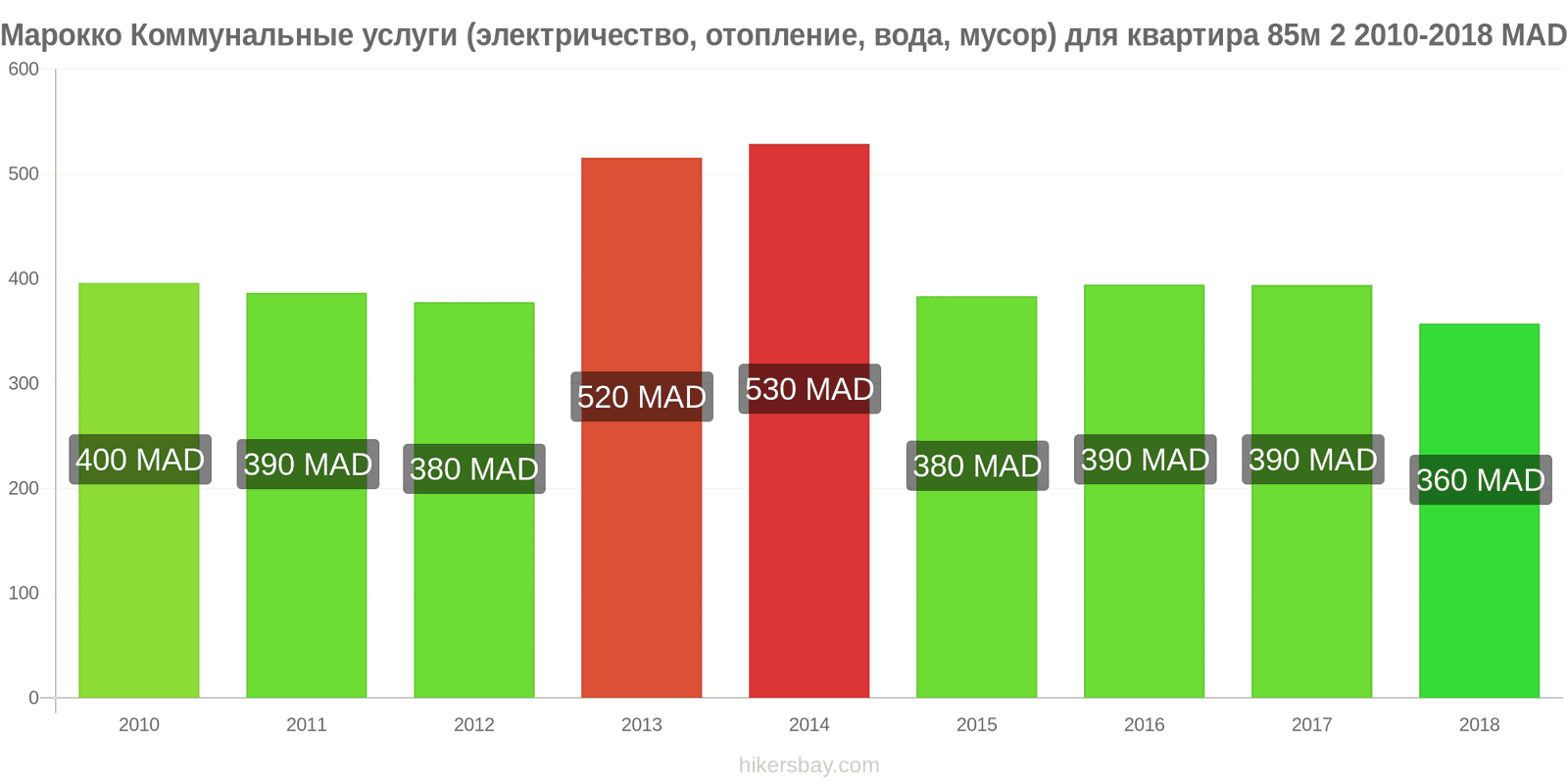 Марокко изменения цен Коммунальные услуги (электричество, отопление, вода, мусор) для квартиры 85м2 hikersbay.com