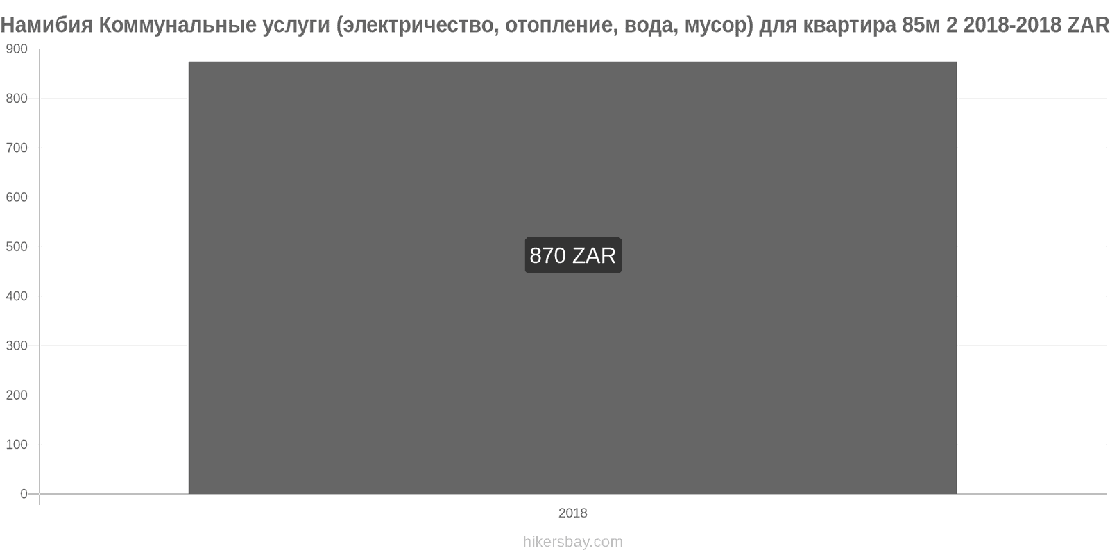 Намибия изменения цен Коммунальные услуги (электричество, отопление, вода, мусор) для квартиры 85м2 hikersbay.com