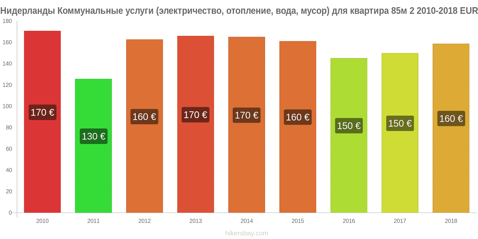 Нидерланды изменения цен Коммунальные услуги (электричество, отопление, вода, мусор) для квартиры 85м2 hikersbay.com