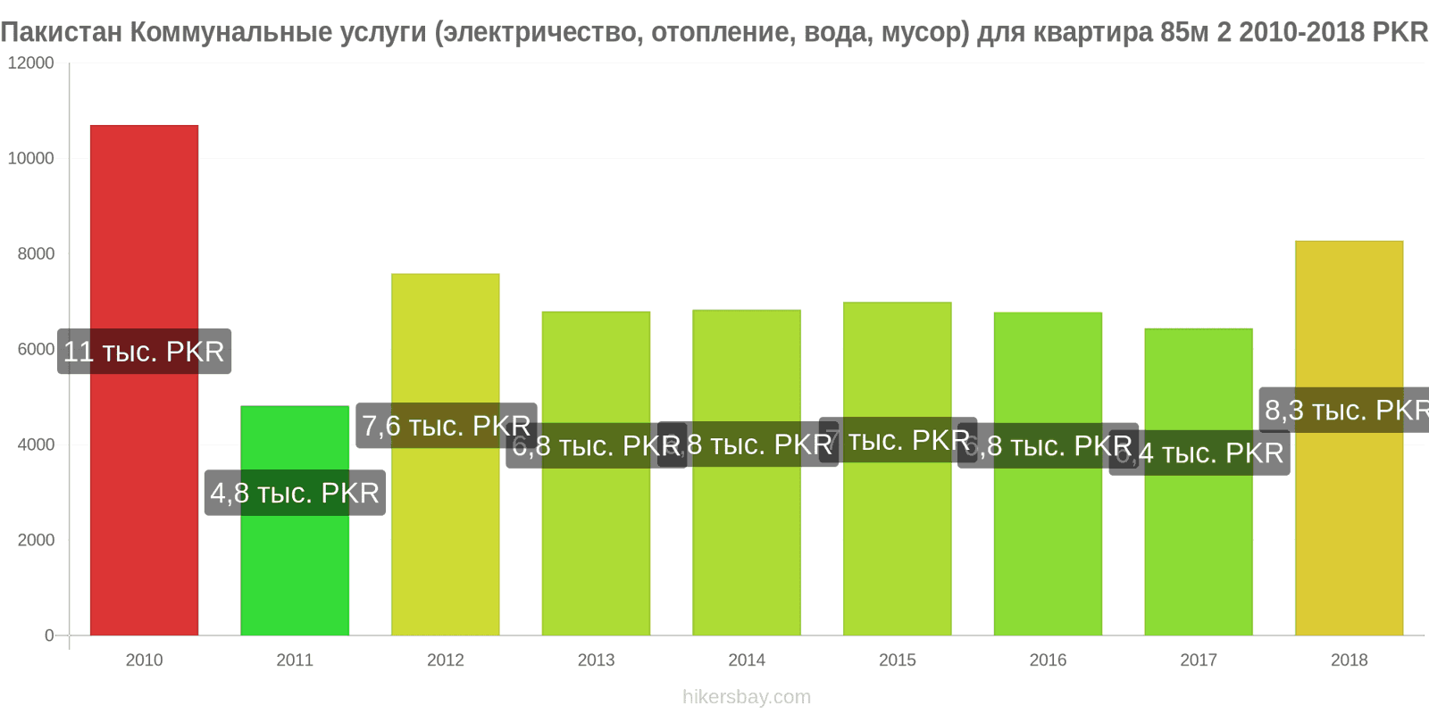 Пакистан изменения цен Коммунальные услуги (электричество, отопление, вода, мусор) для квартиры 85м2 hikersbay.com