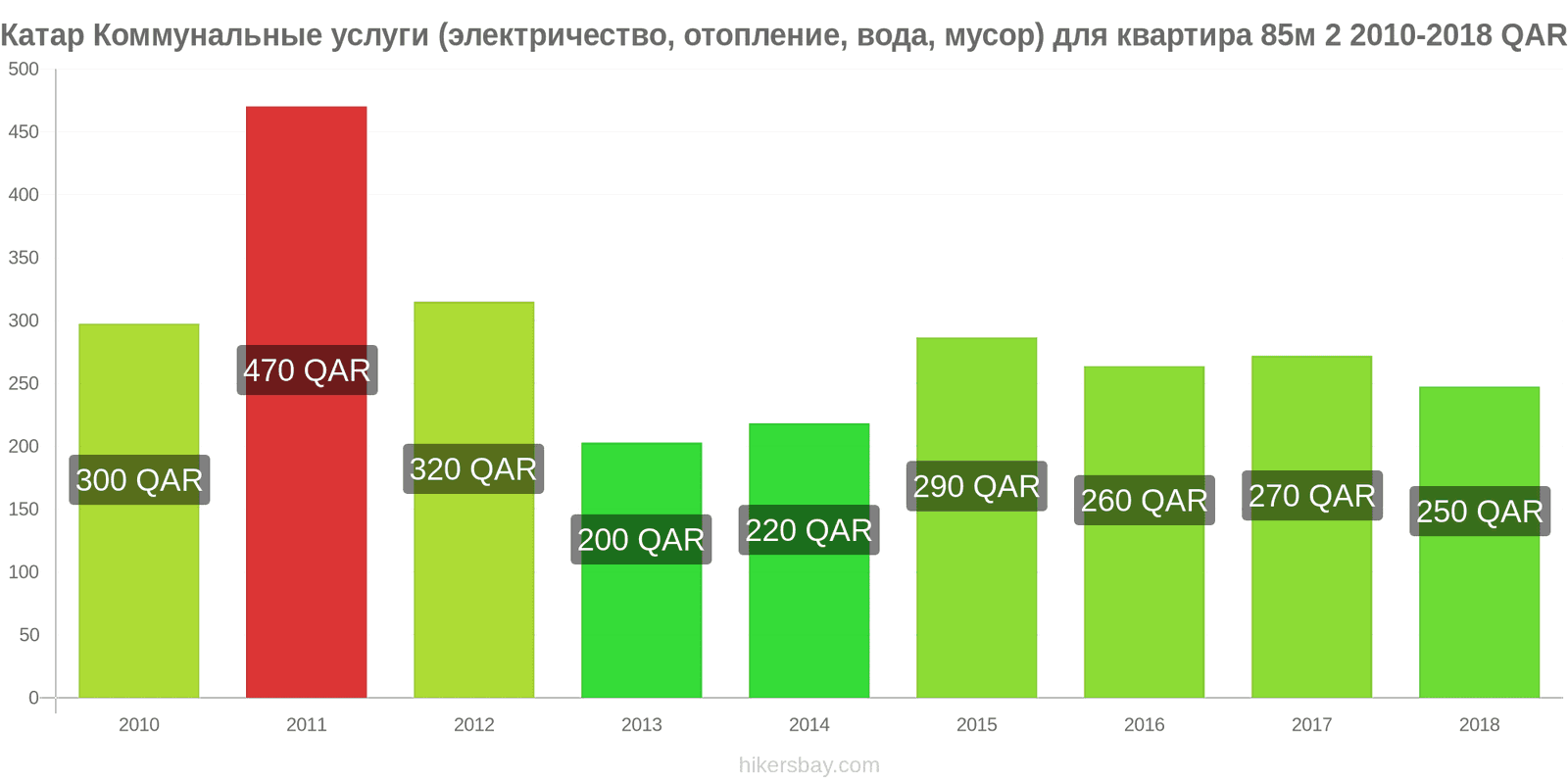 Катар изменения цен Коммунальные услуги (электричество, отопление, вода, мусор) для квартиры 85м2 hikersbay.com