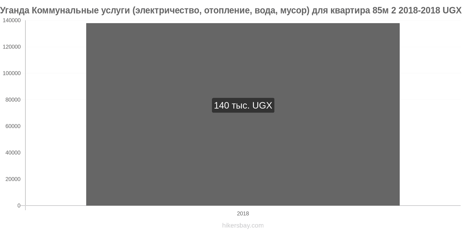 Уганда изменения цен Коммунальные услуги (электричество, отопление, вода, мусор) для квартиры 85м2 hikersbay.com