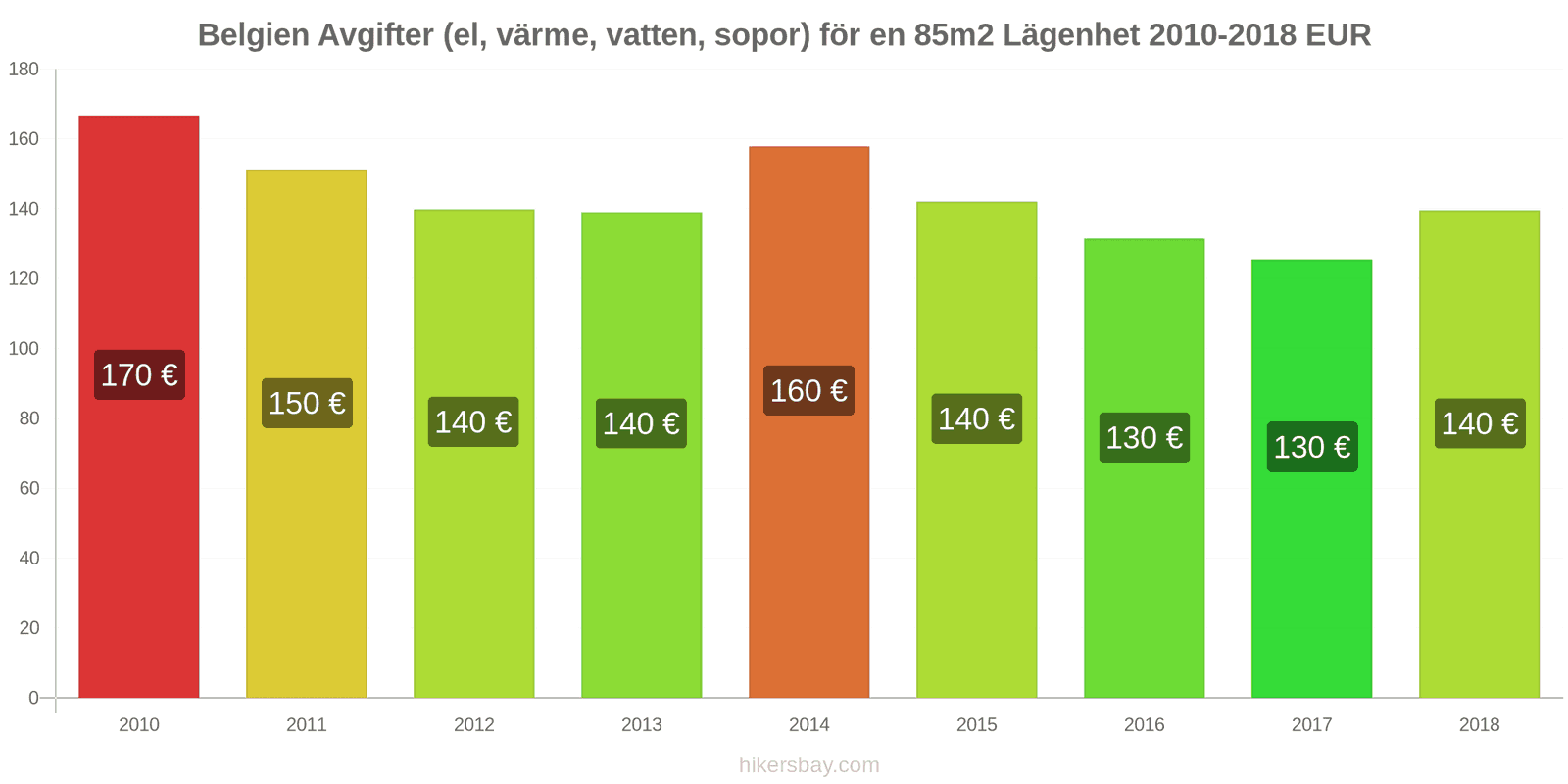 Belgien prisändringar Kostnader (el, värme, vatten, sopor) för en 85m2 lägenhet hikersbay.com