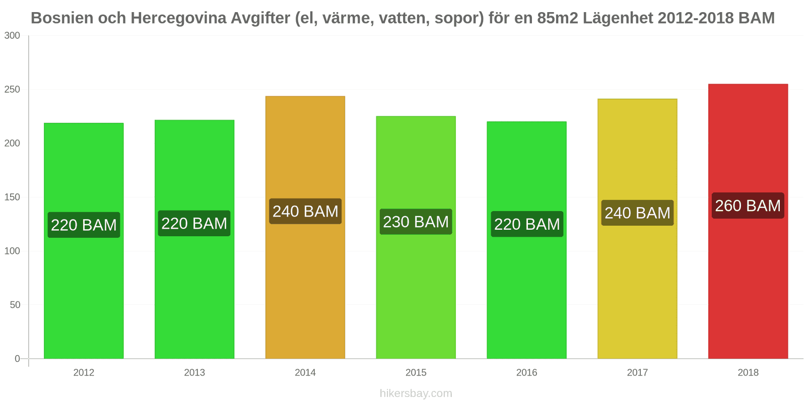 Bosnien och Hercegovina prisändringar Kostnader (el, värme, vatten, sopor) för en 85m2 lägenhet hikersbay.com