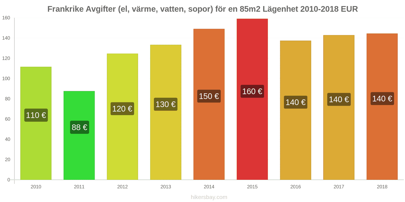 Frankrike prisändringar Kostnader (el, värme, vatten, sopor) för en 85m2 lägenhet hikersbay.com