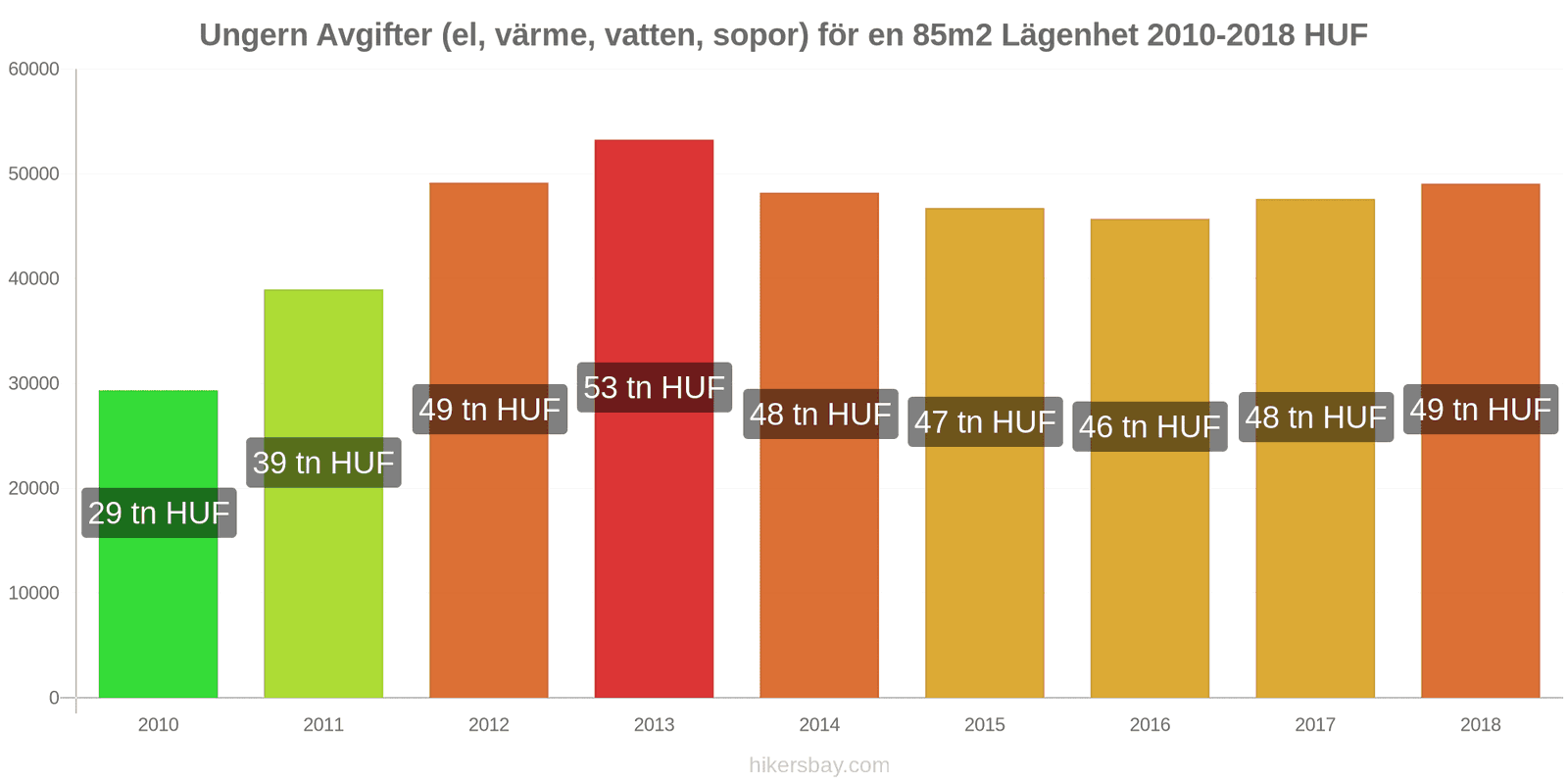 Ungern prisändringar Kostnader (el, värme, vatten, sopor) för en 85m2 lägenhet hikersbay.com