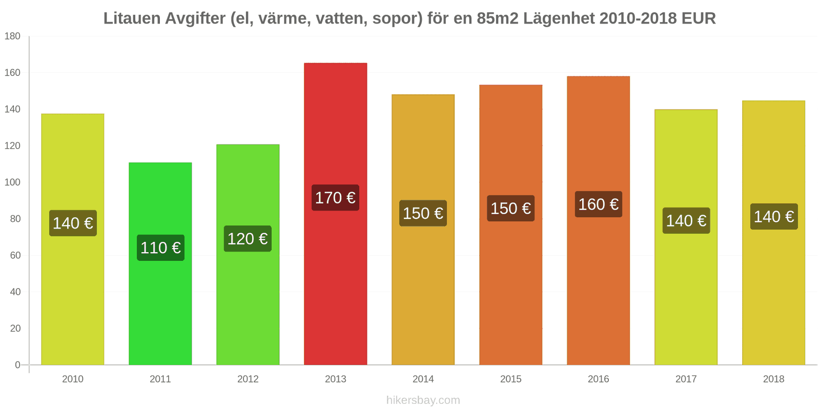 Litauen prisändringar Kostnader (el, värme, vatten, sopor) för en 85m2 lägenhet hikersbay.com