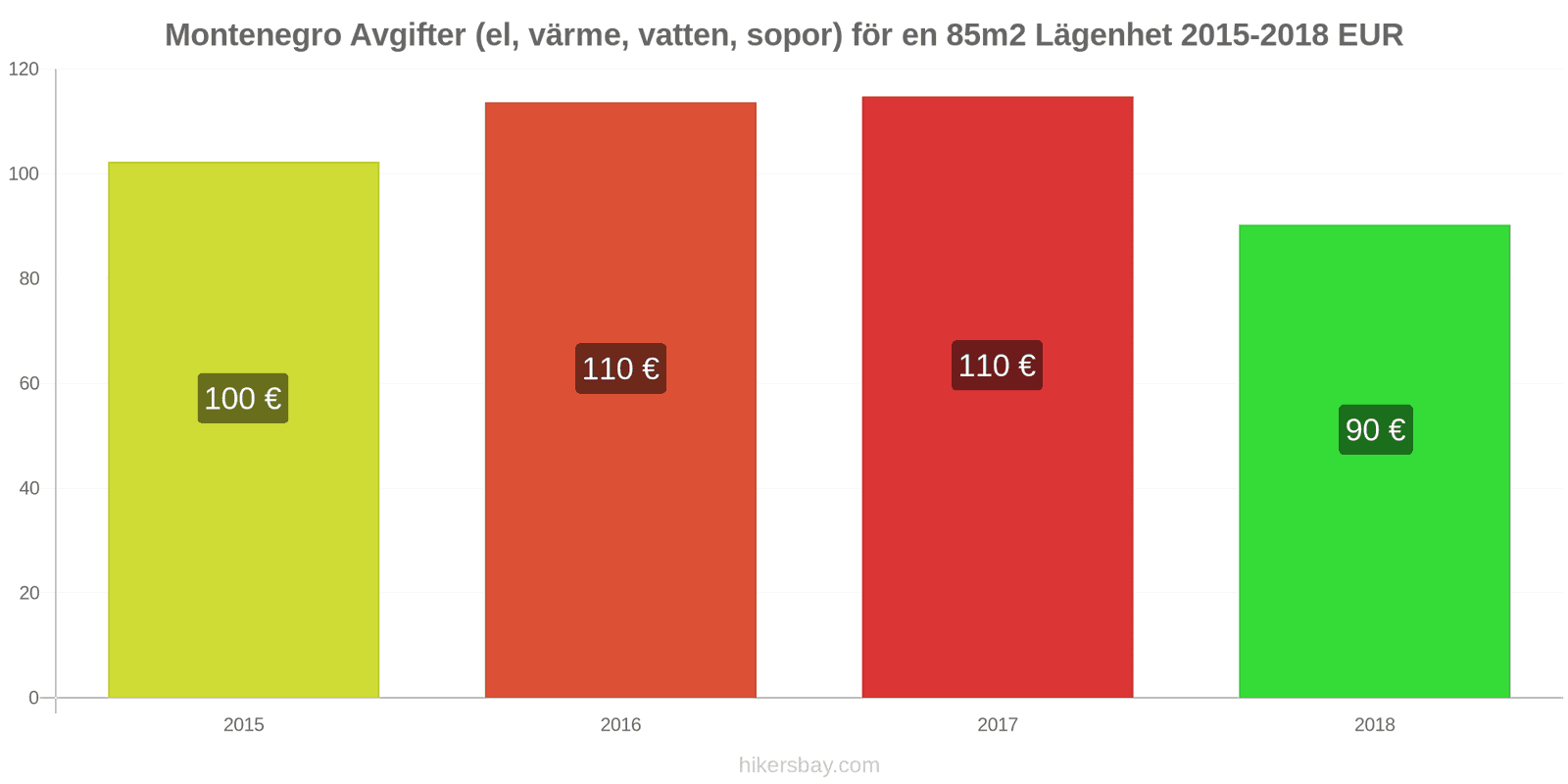 Montenegro prisändringar Kostnader (el, värme, vatten, sopor) för en 85m2 lägenhet hikersbay.com