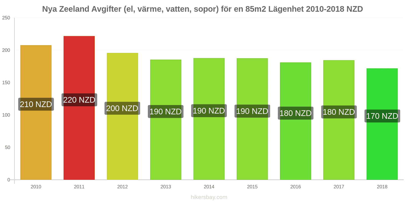 Nya Zeeland prisändringar Kostnader (el, värme, vatten, sopor) för en 85m2 lägenhet hikersbay.com