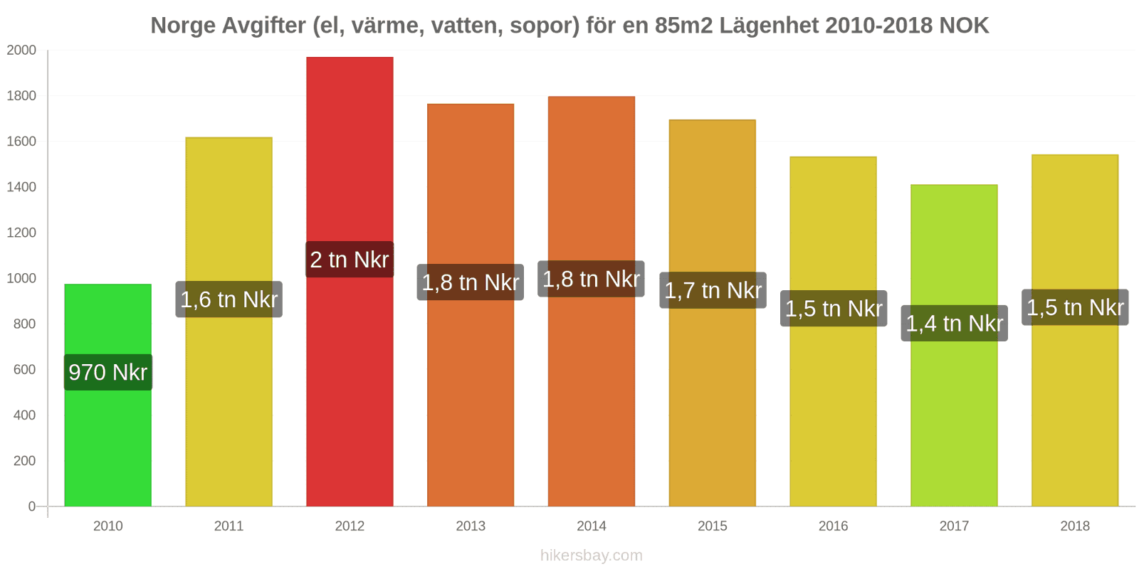 Norge prisändringar Kostnader (el, värme, vatten, sopor) för en 85m2 lägenhet hikersbay.com