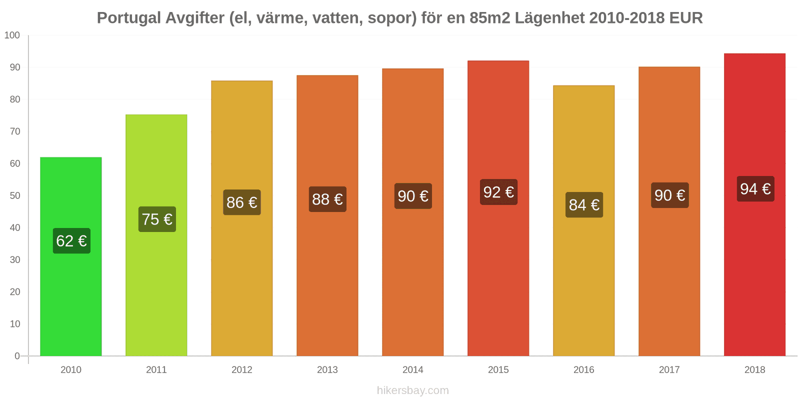 Portugal prisändringar Kostnader (el, värme, vatten, sopor) för en 85m2 lägenhet hikersbay.com