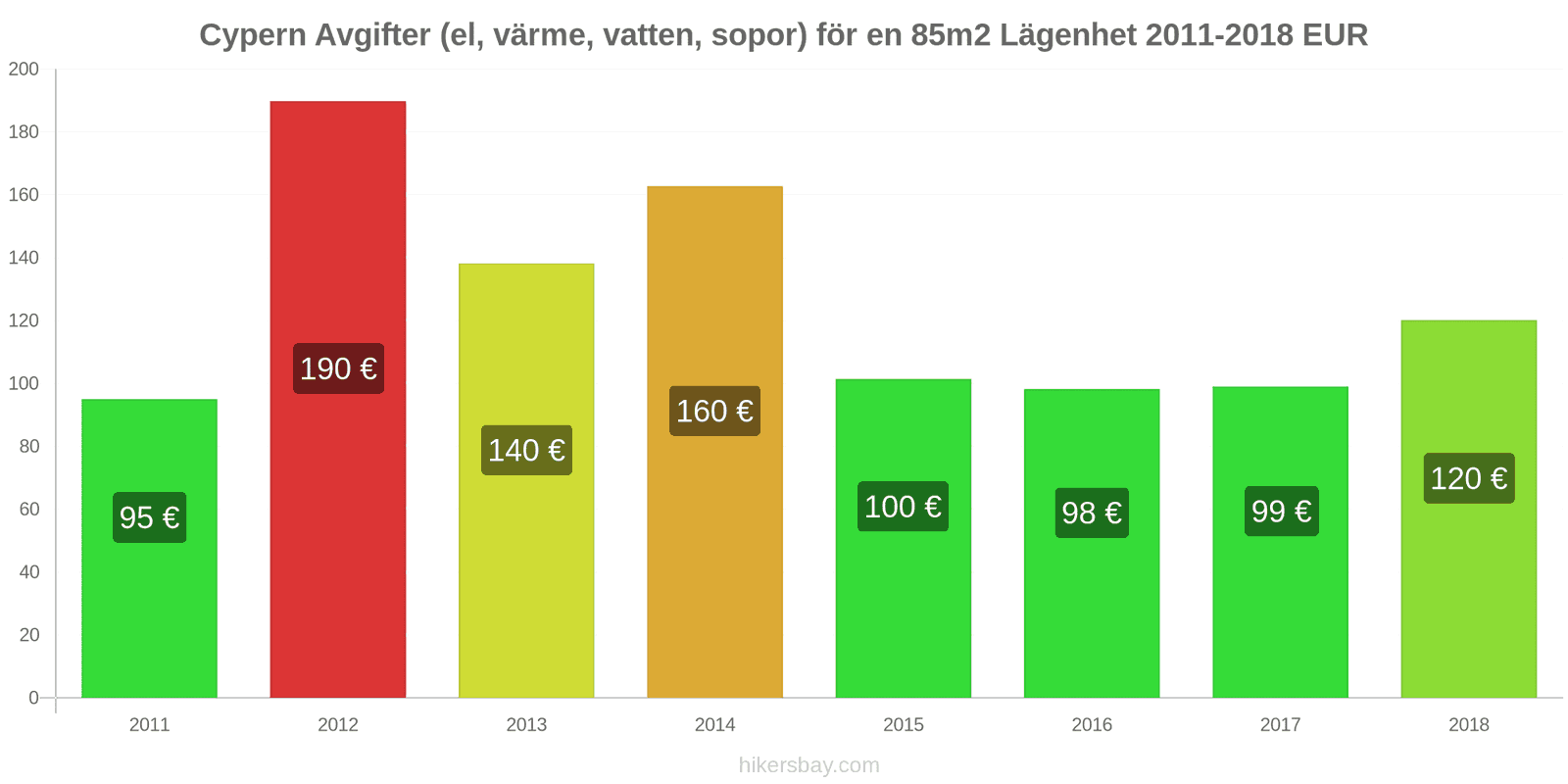 Cypern prisändringar Kostnader (el, värme, vatten, sopor) för en 85m2 lägenhet hikersbay.com