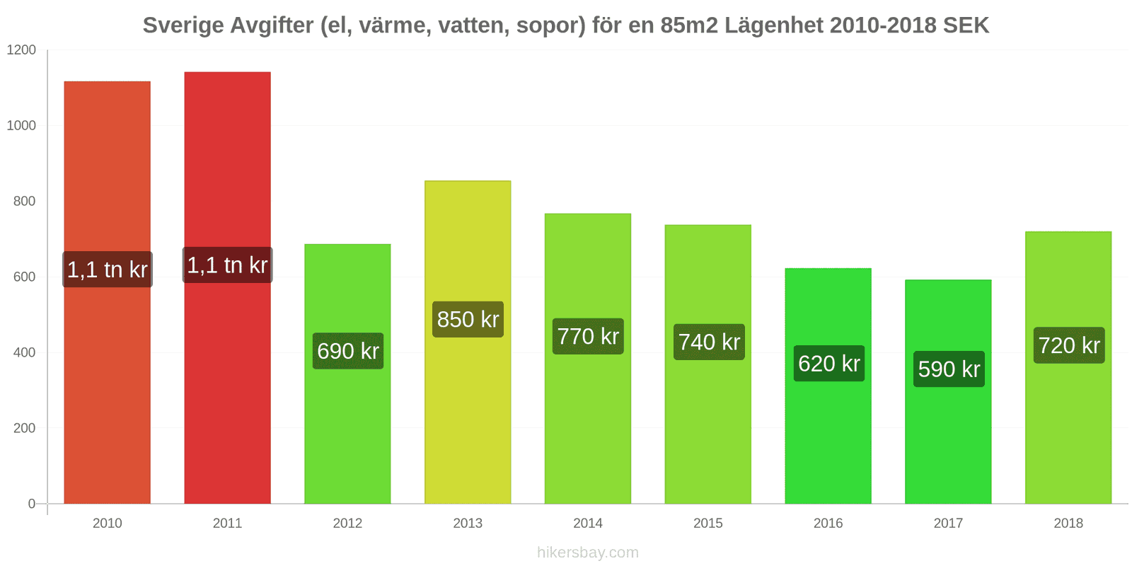 Sverige prisändringar Kostnader (el, värme, vatten, sopor) för en 85m2 lägenhet hikersbay.com