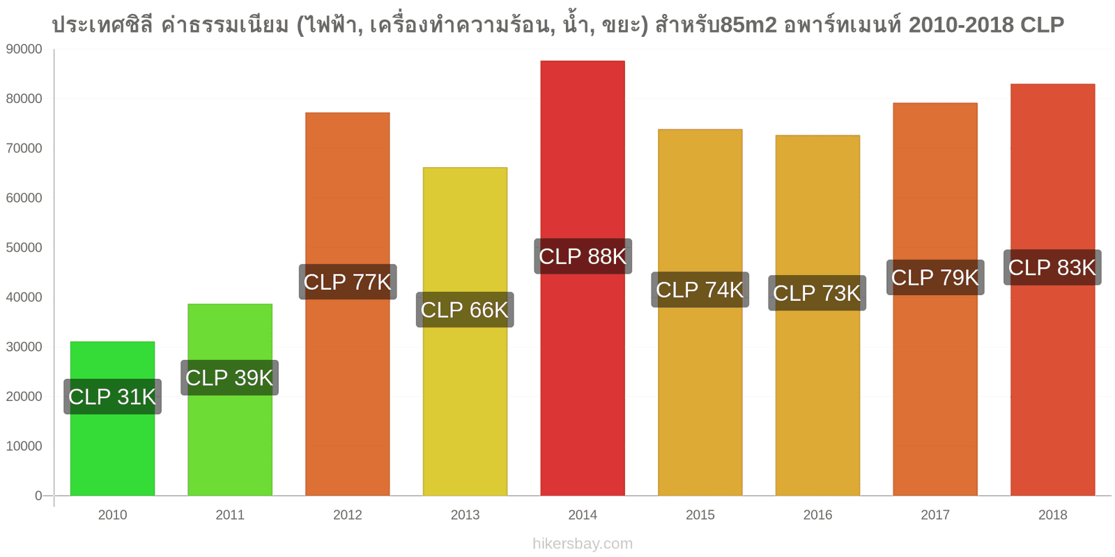 ประเทศชิลี การเปลี่ยนแปลงราคา ค่าใช้จ่าย (ไฟฟ้า, การทำความร้อน, น้ำ, ขยะ) สำหรับอพาร์ทเมนต์ 85m2 hikersbay.com