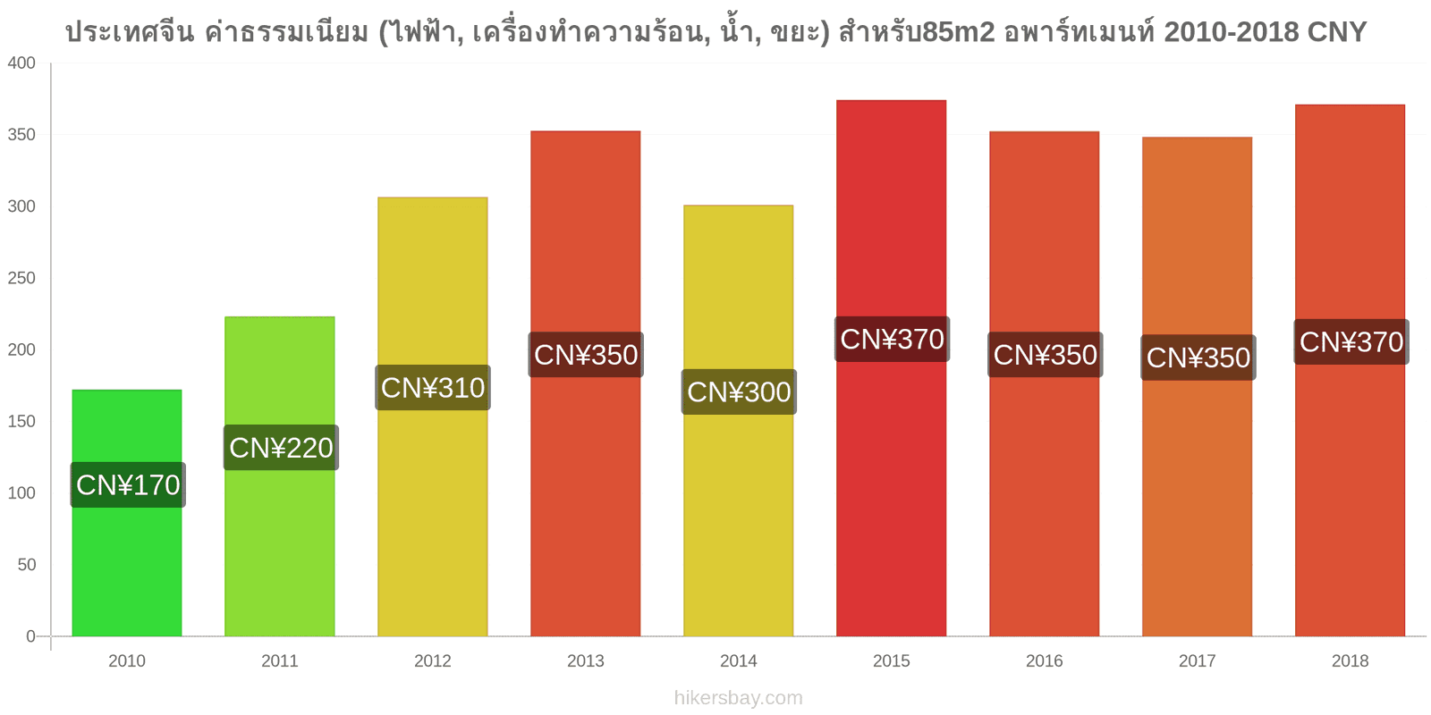 ประเทศจีน การเปลี่ยนแปลงราคา ค่าใช้จ่าย (ไฟฟ้า, การทำความร้อน, น้ำ, ขยะ) สำหรับอพาร์ทเมนต์ 85m2 hikersbay.com