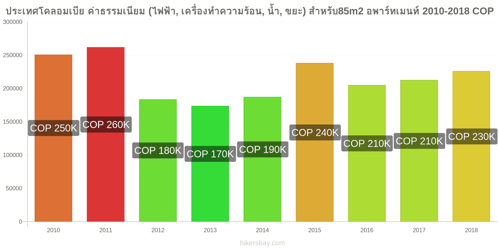 ประเทศโคลอมเบีย การเปลี่ยนแปลงราคา ค่าใช้จ่าย (ไฟฟ้า, การทำความร้อน, น้ำ, ขยะ) สำหรับอพาร์ทเมนต์ 85m2 hikersbay.com