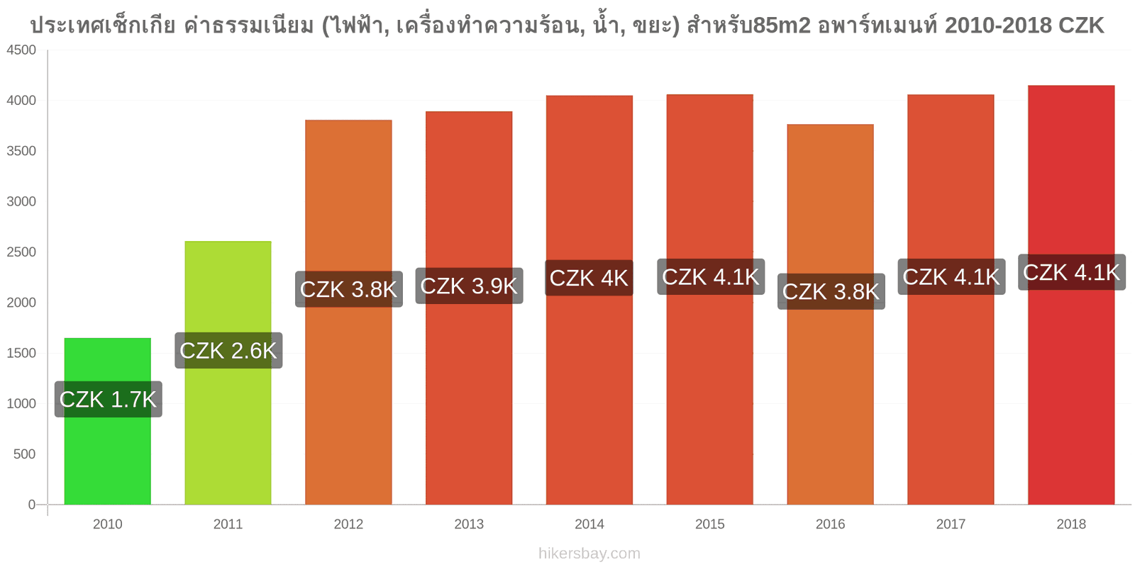 ประเทศเช็กเกีย การเปลี่ยนแปลงราคา ค่าใช้จ่าย (ไฟฟ้า, การทำความร้อน, น้ำ, ขยะ) สำหรับอพาร์ทเมนต์ 85m2 hikersbay.com