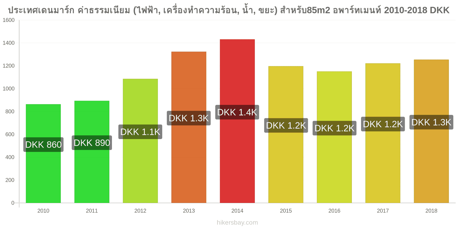 ประเทศเดนมาร์ก การเปลี่ยนแปลงราคา ค่าใช้จ่าย (ไฟฟ้า, การทำความร้อน, น้ำ, ขยะ) สำหรับอพาร์ทเมนต์ 85m2 hikersbay.com