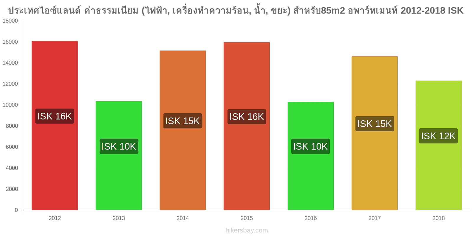 ประเทศไอซ์แลนด์ การเปลี่ยนแปลงราคา ค่าใช้จ่าย (ไฟฟ้า, การทำความร้อน, น้ำ, ขยะ) สำหรับอพาร์ทเมนต์ 85m2 hikersbay.com