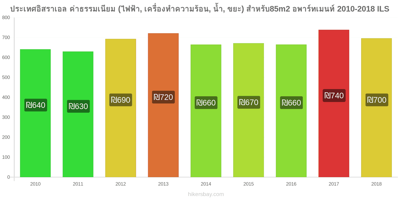 ประเทศอิสราเอล การเปลี่ยนแปลงราคา ค่าใช้จ่าย (ไฟฟ้า, การทำความร้อน, น้ำ, ขยะ) สำหรับอพาร์ทเมนต์ 85m2 hikersbay.com