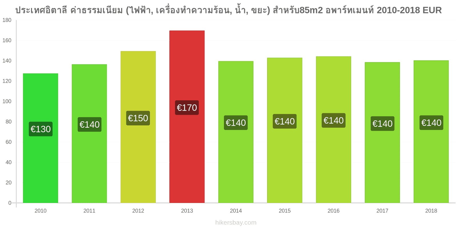 ประเทศอิตาลี การเปลี่ยนแปลงราคา ค่าใช้จ่าย (ไฟฟ้า, การทำความร้อน, น้ำ, ขยะ) สำหรับอพาร์ทเมนต์ 85m2 hikersbay.com