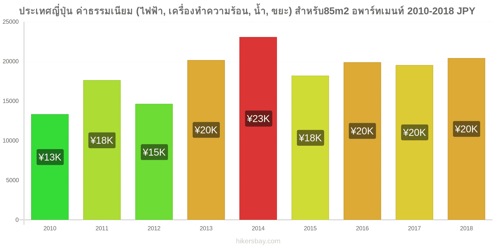 ประเทศญี่ปุ่น การเปลี่ยนแปลงราคา ค่าใช้จ่าย (ไฟฟ้า, การทำความร้อน, น้ำ, ขยะ) สำหรับอพาร์ทเมนต์ 85m2 hikersbay.com