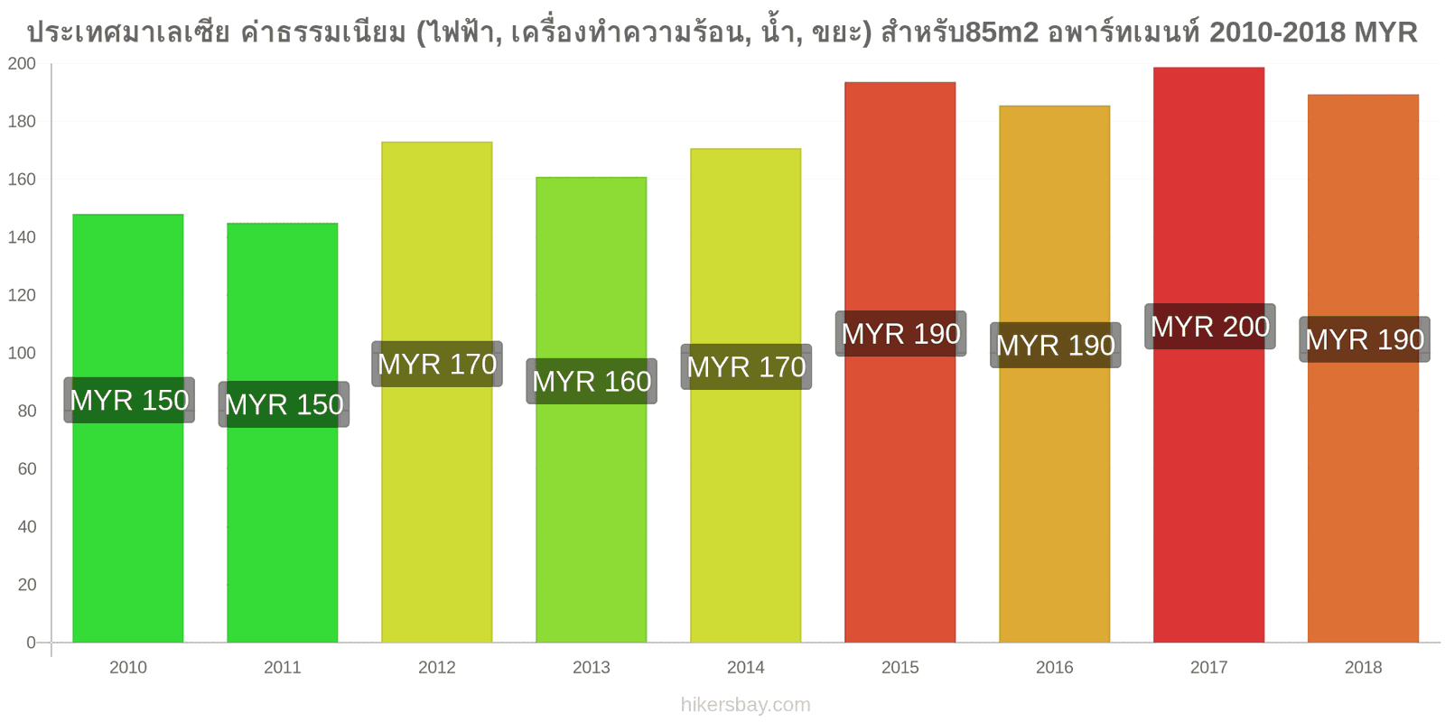 ประเทศมาเลเซีย การเปลี่ยนแปลงราคา ค่าใช้จ่าย (ไฟฟ้า, การทำความร้อน, น้ำ, ขยะ) สำหรับอพาร์ทเมนต์ 85m2 hikersbay.com