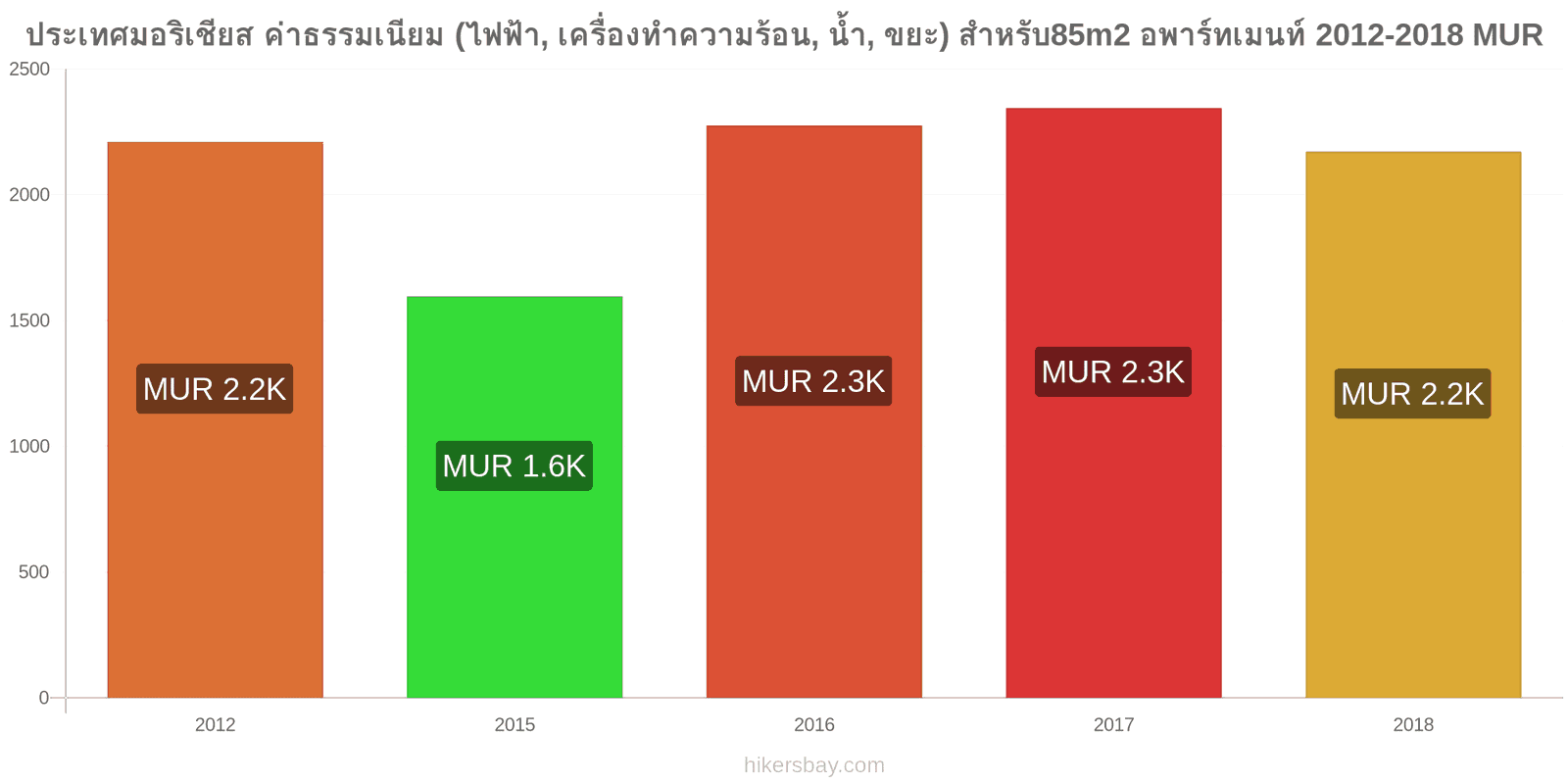 ประเทศมอริเชียส การเปลี่ยนแปลงราคา ค่าใช้จ่าย (ไฟฟ้า, การทำความร้อน, น้ำ, ขยะ) สำหรับอพาร์ทเมนต์ 85m2 hikersbay.com