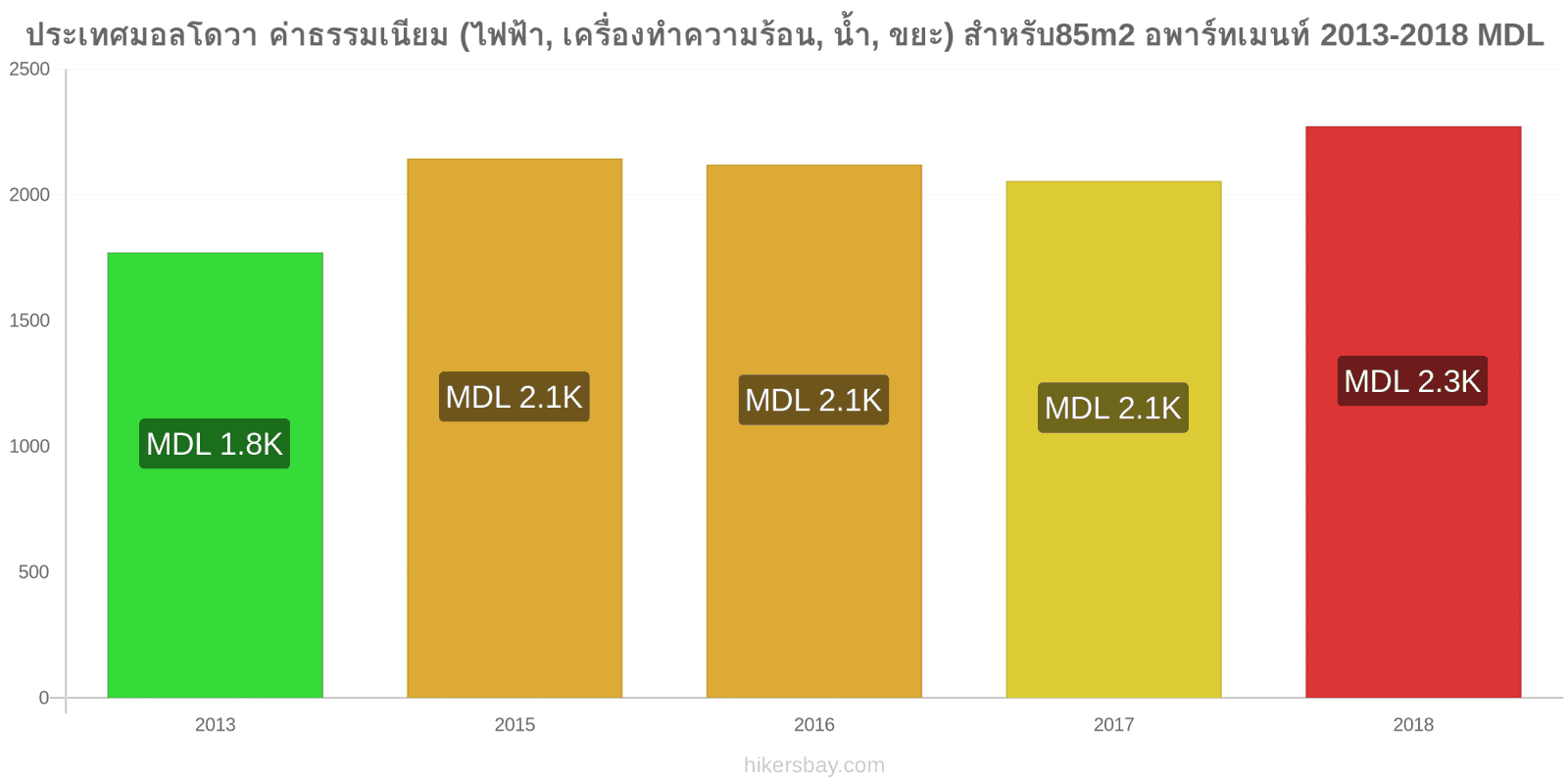 ประเทศมอลโดวา การเปลี่ยนแปลงราคา ค่าใช้จ่าย (ไฟฟ้า, การทำความร้อน, น้ำ, ขยะ) สำหรับอพาร์ทเมนต์ 85m2 hikersbay.com