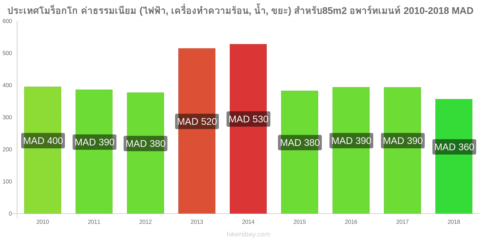 ประเทศโมร็อกโก การเปลี่ยนแปลงราคา ค่าใช้จ่าย (ไฟฟ้า, การทำความร้อน, น้ำ, ขยะ) สำหรับอพาร์ทเมนต์ 85m2 hikersbay.com