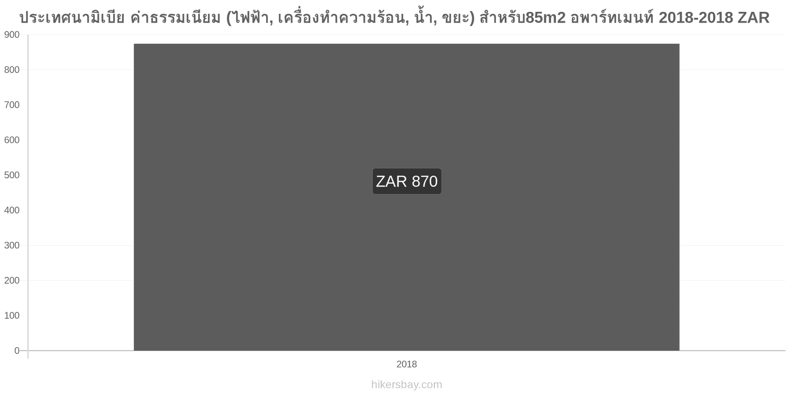 ประเทศนามิเบีย การเปลี่ยนแปลงราคา ค่าใช้จ่าย (ไฟฟ้า, การทำความร้อน, น้ำ, ขยะ) สำหรับอพาร์ทเมนต์ 85m2 hikersbay.com