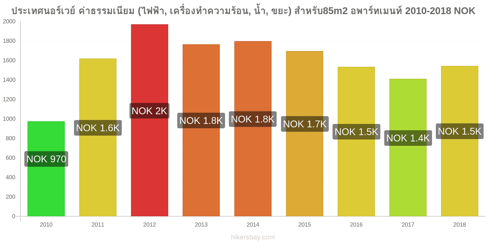 ประเทศนอร์เวย์ การเปลี่ยนแปลงราคา ค่าใช้จ่าย (ไฟฟ้า, การทำความร้อน, น้ำ, ขยะ) สำหรับอพาร์ทเมนต์ 85m2 hikersbay.com