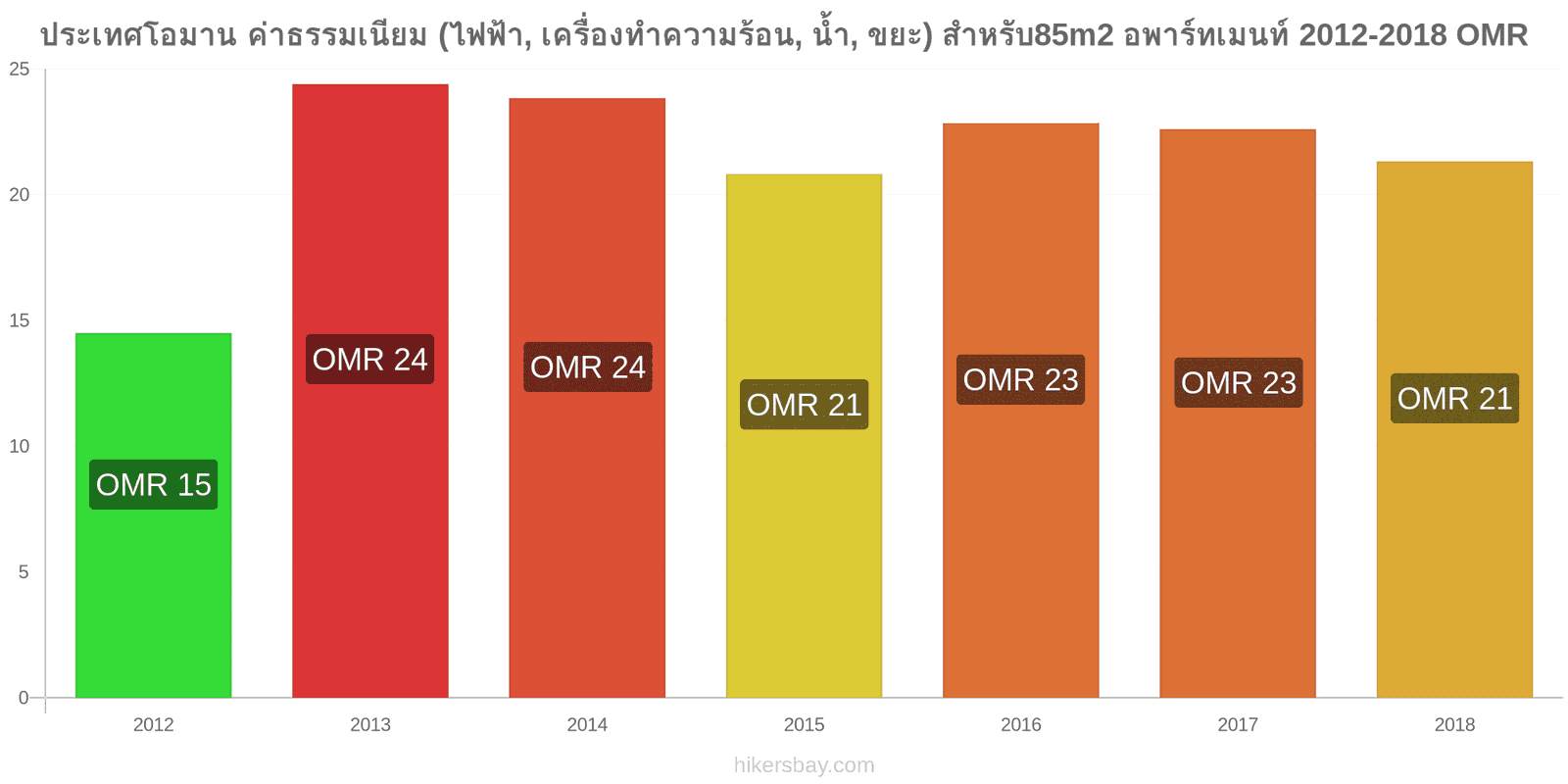 ประเทศโอมาน การเปลี่ยนแปลงราคา ค่าใช้จ่าย (ไฟฟ้า, การทำความร้อน, น้ำ, ขยะ) สำหรับอพาร์ทเมนต์ 85m2 hikersbay.com