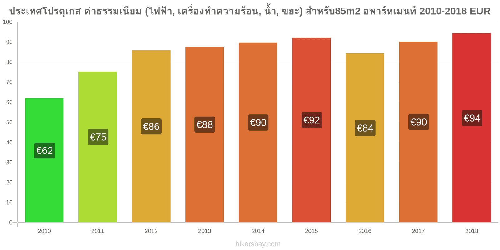 ประเทศโปรตุเกส การเปลี่ยนแปลงราคา ค่าใช้จ่าย (ไฟฟ้า, การทำความร้อน, น้ำ, ขยะ) สำหรับอพาร์ทเมนต์ 85m2 hikersbay.com