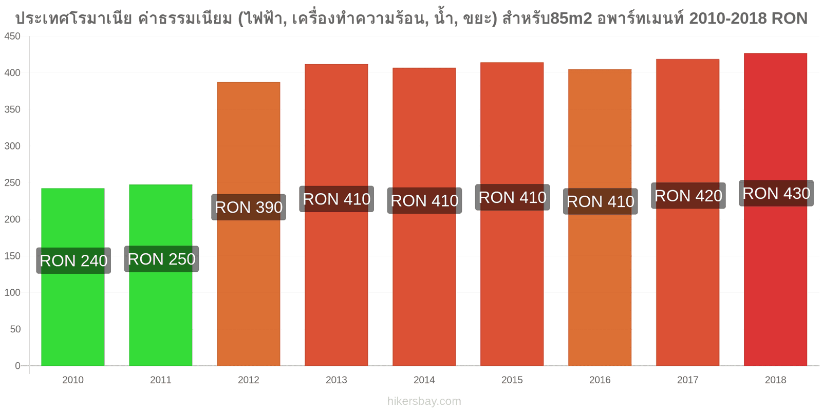 ประเทศโรมาเนีย การเปลี่ยนแปลงราคา ค่าใช้จ่าย (ไฟฟ้า, การทำความร้อน, น้ำ, ขยะ) สำหรับอพาร์ทเมนต์ 85m2 hikersbay.com