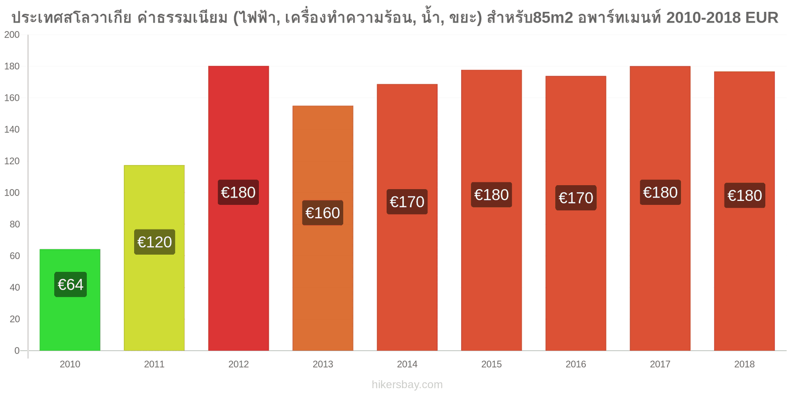 ประเทศสโลวาเกีย การเปลี่ยนแปลงราคา ค่าใช้จ่าย (ไฟฟ้า, การทำความร้อน, น้ำ, ขยะ) สำหรับอพาร์ทเมนต์ 85m2 hikersbay.com