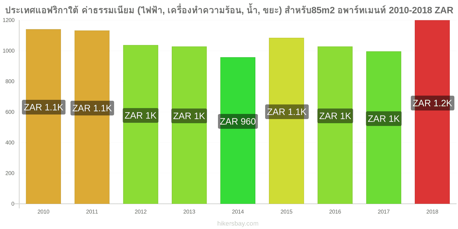 ประเทศแอฟริกาใต้ การเปลี่ยนแปลงราคา ค่าใช้จ่าย (ไฟฟ้า, การทำความร้อน, น้ำ, ขยะ) สำหรับอพาร์ทเมนต์ 85m2 hikersbay.com