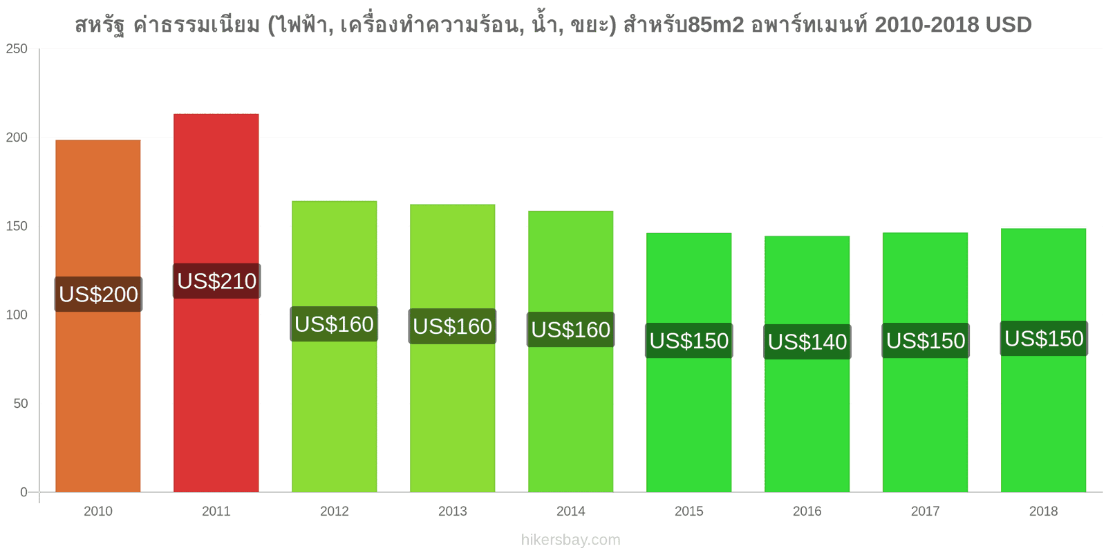 สหรัฐ การเปลี่ยนแปลงราคา ค่าใช้จ่าย (ไฟฟ้า, การทำความร้อน, น้ำ, ขยะ) สำหรับอพาร์ทเมนต์ 85m2 hikersbay.com