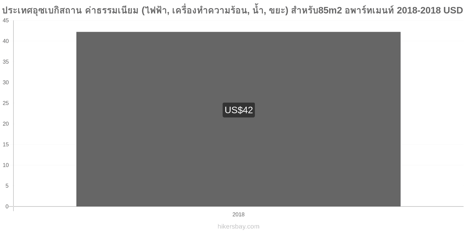 ประเทศอุซเบกิสถาน การเปลี่ยนแปลงราคา ค่าใช้จ่าย (ไฟฟ้า, การทำความร้อน, น้ำ, ขยะ) สำหรับอพาร์ทเมนต์ 85m2 hikersbay.com