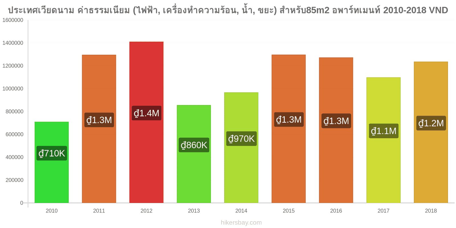 ประเทศเวียดนาม การเปลี่ยนแปลงราคา ค่าใช้จ่าย (ไฟฟ้า, การทำความร้อน, น้ำ, ขยะ) สำหรับอพาร์ทเมนต์ 85m2 hikersbay.com