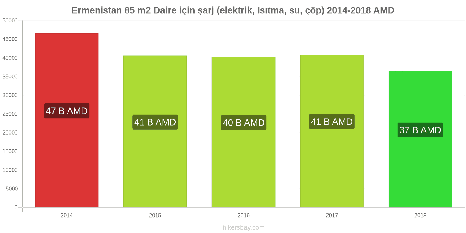 Ermenistan fiyat değişiklikleri 85 m2 daire için giderler (elektrik, ısıtma, su, çöp) hikersbay.com