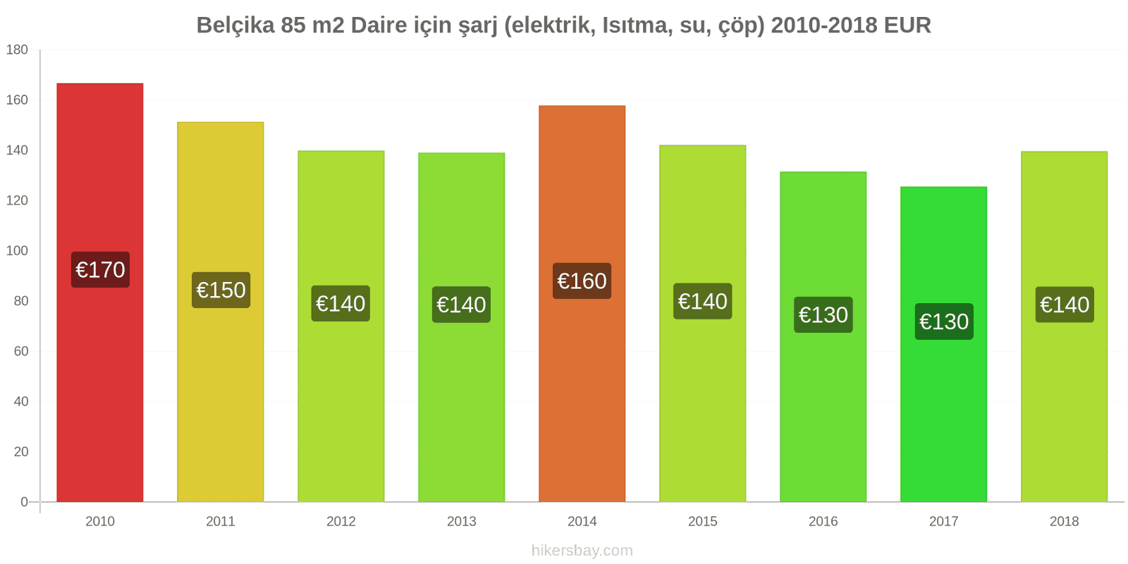 Belçika fiyat değişiklikleri 85 m2 daire için giderler (elektrik, ısıtma, su, çöp) hikersbay.com