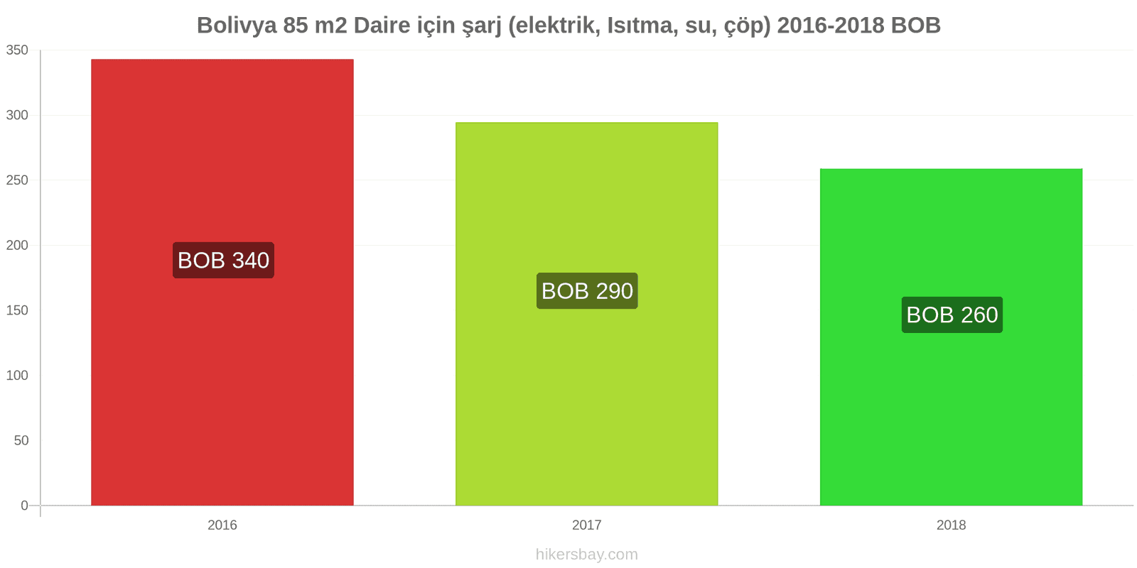 Bolivya fiyat değişiklikleri 85 m2 daire için giderler (elektrik, ısıtma, su, çöp) hikersbay.com