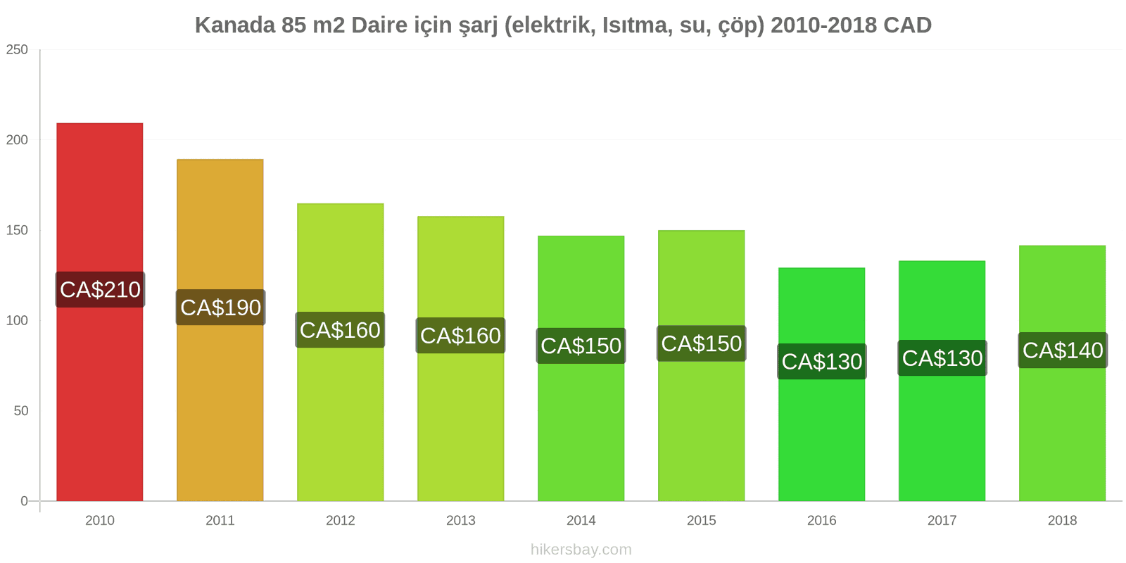 Kanada fiyat değişiklikleri 85 m2 daire için giderler (elektrik, ısıtma, su, çöp) hikersbay.com