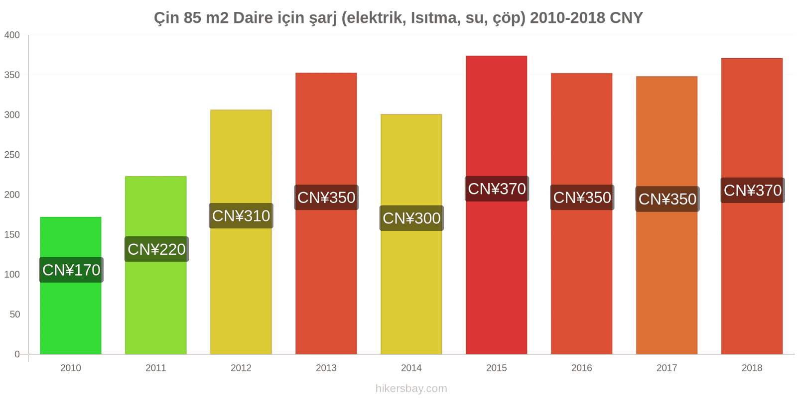 Çin fiyat değişiklikleri 85 m2 daire için giderler (elektrik, ısıtma, su, çöp) hikersbay.com