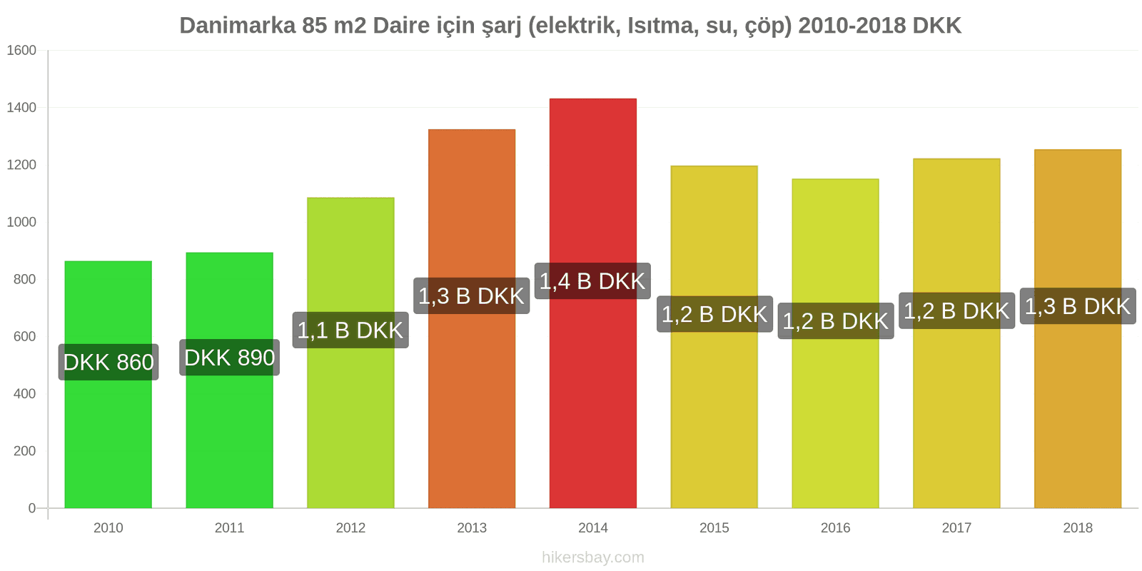 Danimarka fiyat değişiklikleri 85 m2 daire için giderler (elektrik, ısıtma, su, çöp) hikersbay.com