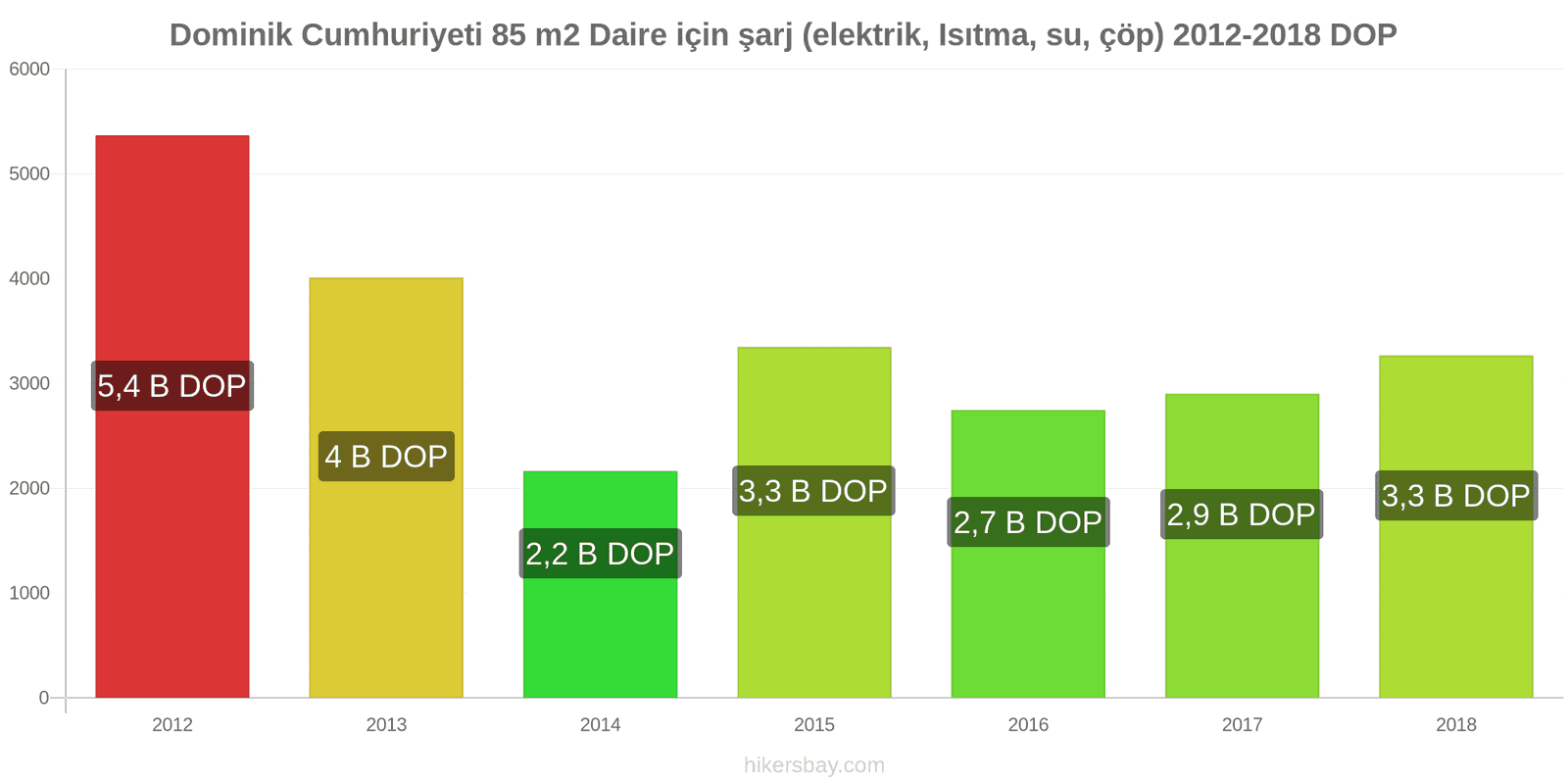 Dominik Cumhuriyeti fiyat değişiklikleri 85 m2 daire için giderler (elektrik, ısıtma, su, çöp) hikersbay.com