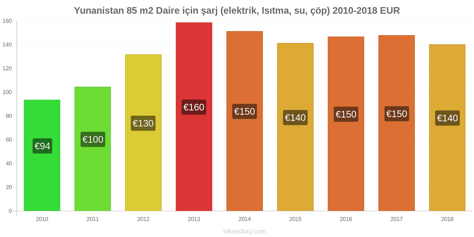 Yunanistan fiyat değişiklikleri 85 m2 daire için giderler (elektrik, ısıtma, su, çöp) hikersbay.com