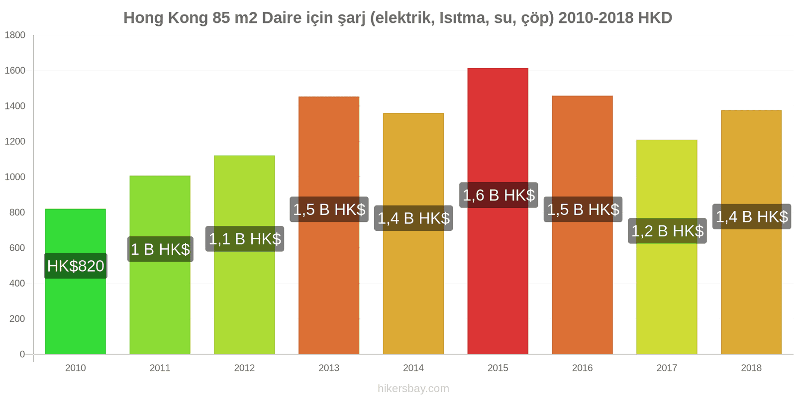 Hong Kong fiyat değişiklikleri 85 m2 daire için giderler (elektrik, ısıtma, su, çöp) hikersbay.com